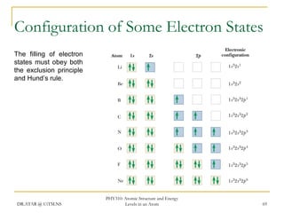 Configuration of Some Electron States
The filling of electron
states must obey both
the exclusion principle
and Hund’s rule.

DR.ATAR @ UiTM.NS

PHY310: Atomic Structure and Energy
Levels in an Atom

69

 