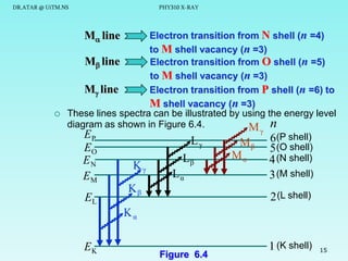 DR.ATAR @ UiTM.NS

PHY310 X-RAY

Electron transition from N shell (n =4)
to M shell vacancy (n =3)
M line
Electron transition from O shell (n =5)
to M shell vacancy (n =3)
M line
Electron transition from P shell (n =6) to
M shell vacancy (n =3)
These lines spectra can be illustrated by using the energy level
diagram as shown in Figure 6.4.
Mγ n
EP
6(P shell)
Lγ
M β 5 (O shell)
EO
Mα
Lβ
4 (N shell)
E

M line



N

EM
EL

Kγ

Lα

Kβ

3 (M shell)

2 (L shell)

Kα
EK

Figure 6.4

1 (K shell)

15

 