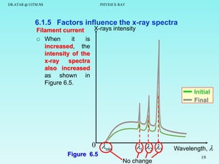 DR.ATAR @ UiTM.NS

PHY310 X-RAY

6.1.5 Factors influence the x-ray spectra
X-rays intensity
Filament current
 When
it
is
increased, the
intensity of the
x-ray
spectra
also increased
as shown in
Figure 6.5.

Initial
Final

0 min
Figure 6.5

1 2 3
No change

Wavelength, 
19

 