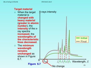 DR.ATAR @ UiTM.NS

PHY310 X-RAY

Target material
X-rays intensity
 When the target
material is
changed with
heavy material
(greater in atomic
number), the
intensity of the xray spectra
increased, the
wavelengths of
the characteristic
lines decreased.
 The minimum
wavelength
remains
unchanged as
shown in Figure
6.7.
0

min

Figure 6.7

Initial
Final

'
'

1122'3 3

No change

Wavelength, 
21

 