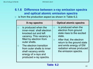DR.ATAR @ UiTM.NS

PHY310 X-RAY

6.1.6 Difference between x-ray emission spectra
and optical atomic emission spectra


is from the production aspect as shown in Table 6.2.
X-ray spectra




Optical atomic spectra

is produced when the
inner-most shell electron
knocked out and left
vacancy. This vacancy is
filled by electron from
outer shells.
The electron transition
from outer shells to inner
shell vacancy emits
energy of x-rays and
produced x-ray spectra.





is produced when the
electron from ground
state rises to the excited
state.
After that, the electron
return to the ground state
and emits energy of EM
radiation whose produced
the emission spectra.

Table 6.2

22

 