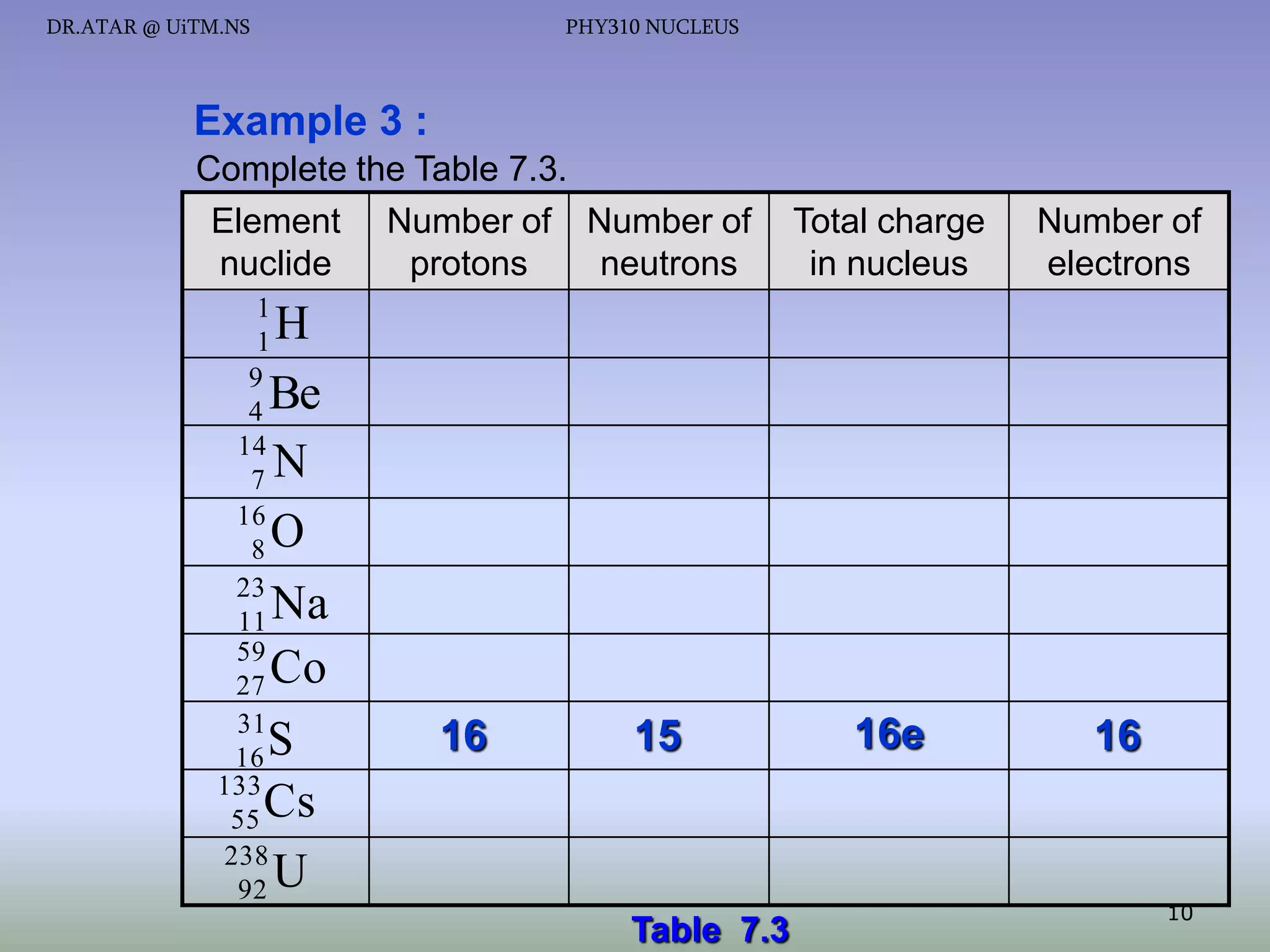 DR.ATAR @ UiTM.NS

PHY310 NUCLEUS

Example 3 :
Complete the Table 7.3.
Element Number of Number of
nuclide
protons
neutrons
1
1
9
4
14
7
16
8
23
11
59
27
31
16
133
55
238
92

H
Be
N
O
Na
Co
S
Cs
U

16

15

Table 7.3

Total charge
in nucleus

Number of
electrons

16e

16

10

 