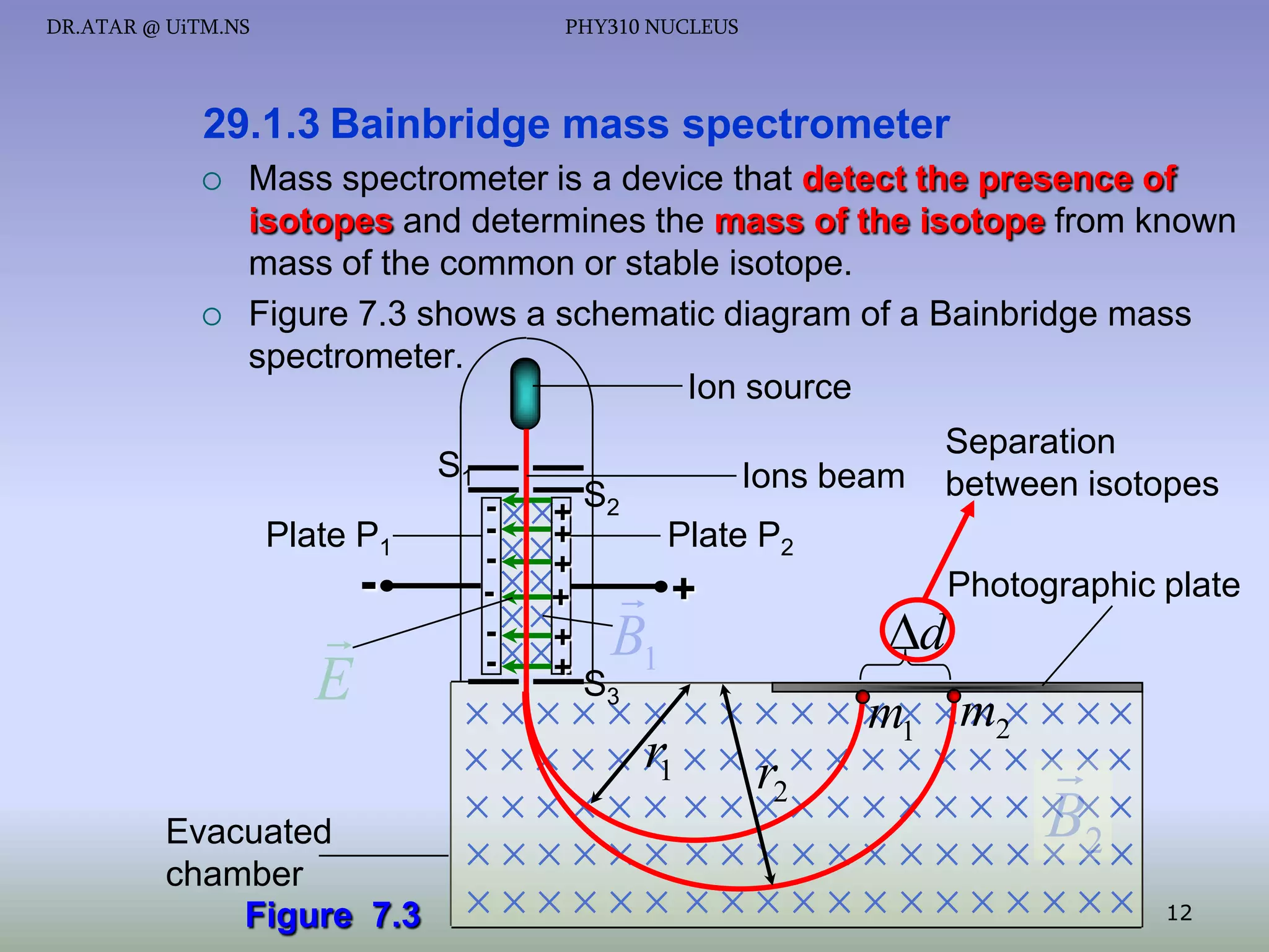 DR.ATAR @ UiTM.NS

PHY310 NUCLEUS

29.1.3 Bainbridge mass spectrometer




Mass spectrometer is a device that detect the presence of
isotopes and determines the mass of the isotope from known
mass of the common or stable isotope.
Figure 7.3 shows a schematic diagram of a Bainbridge mass
spectrometer.
Ion source

S1
Plate P1


E

-

Evacuated
chamber
Figure 7.3

- + S2
-

Ions beam

Separation
between isotopes

Plate P2
+
+
+  +
Photographic plate
+ B
d
+ 1
S3
             m2  
m1 
r
     1           
r2
                 
B
  2
                  12
-

 