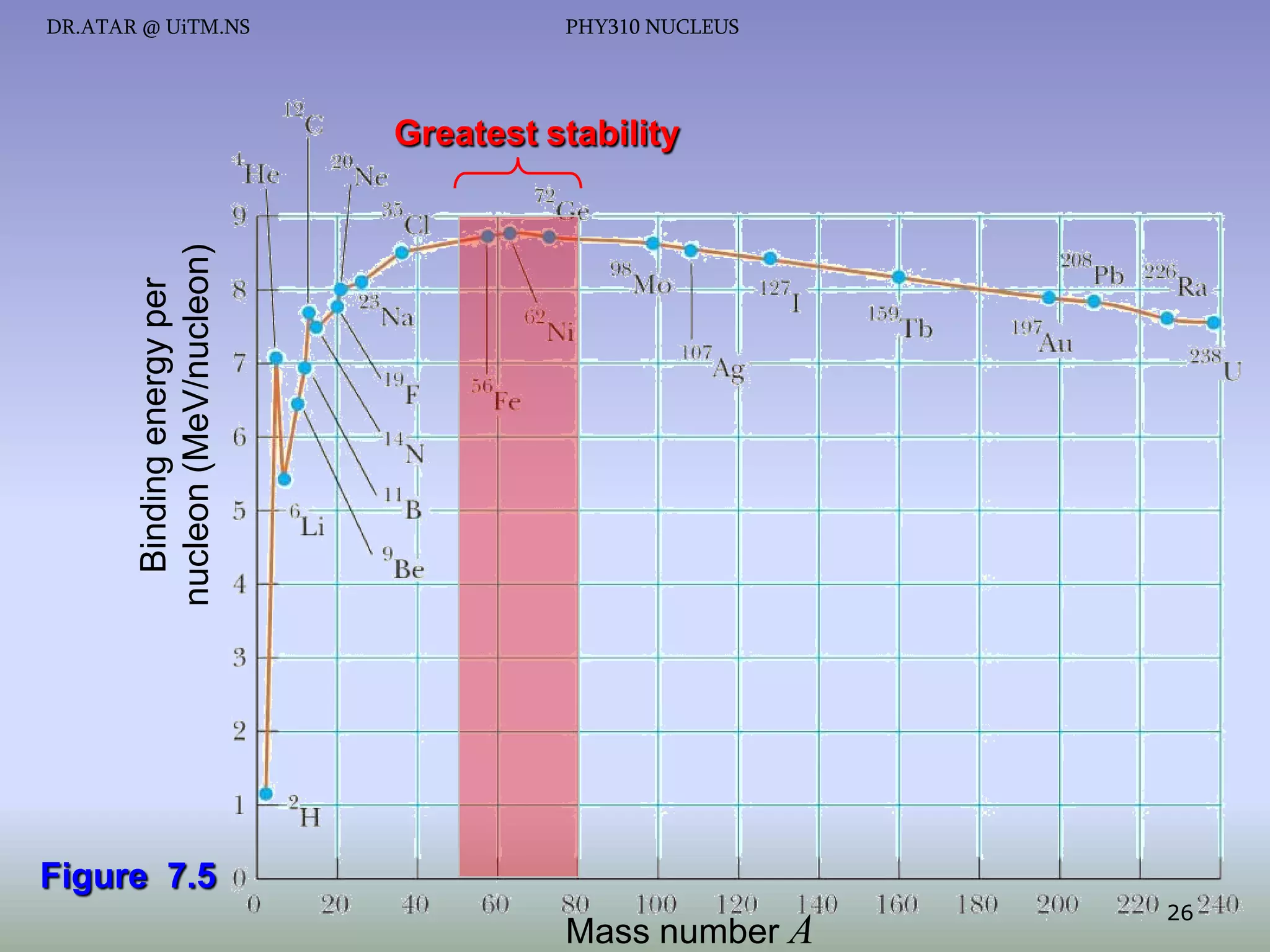 DR.ATAR @ UiTM.NS

PHY310 NUCLEUS

Binding energy per
nucleon (MeV/nucleon)

Greatest stability

Figure 7.5
Mass number A

26

 
