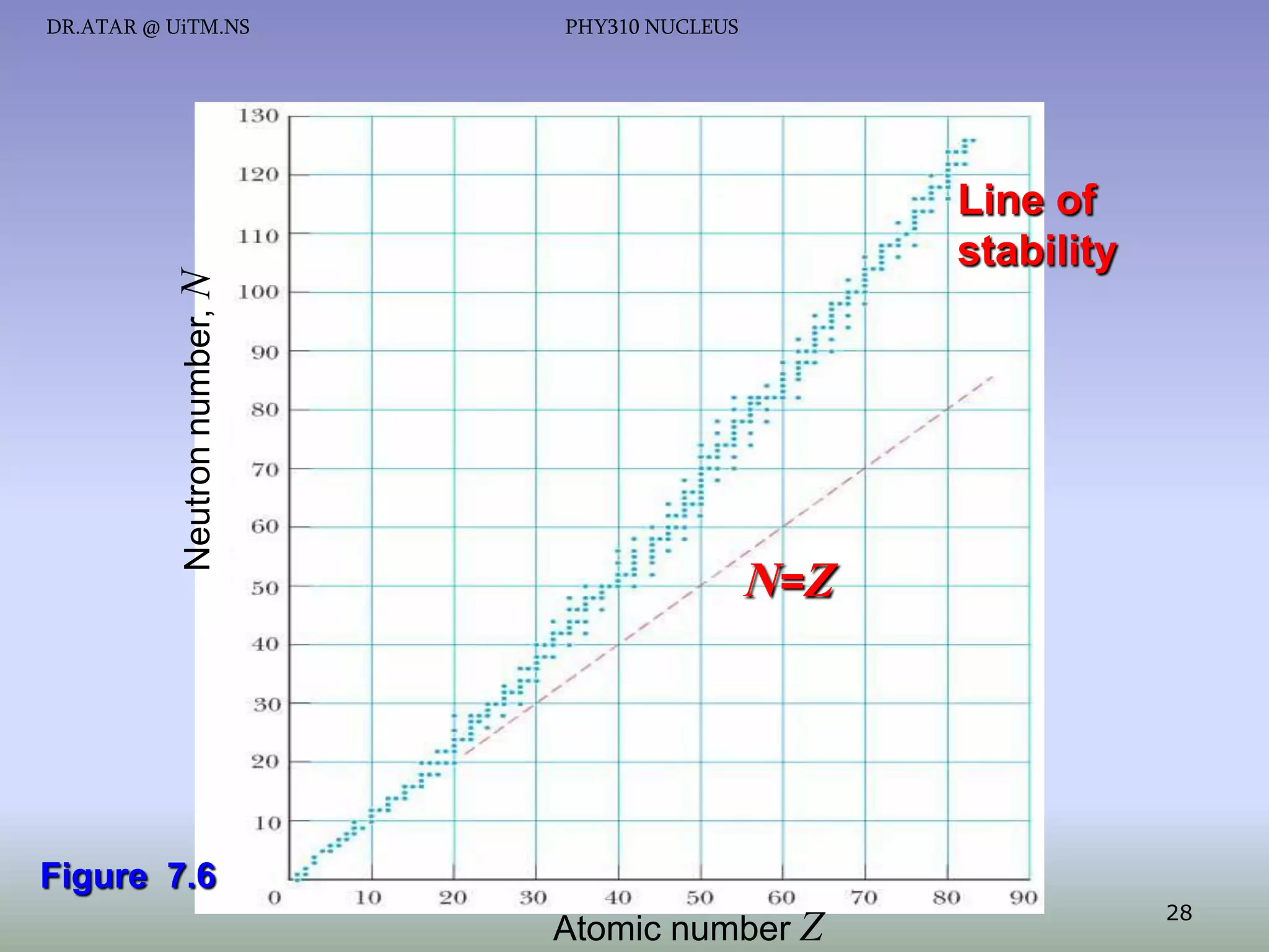 Neutron number, N

DR.ATAR @ UiTM.NS

PHY310 NUCLEUS

Line of
stability

N=Z

Figure 7.6
Atomic number Z

28

 