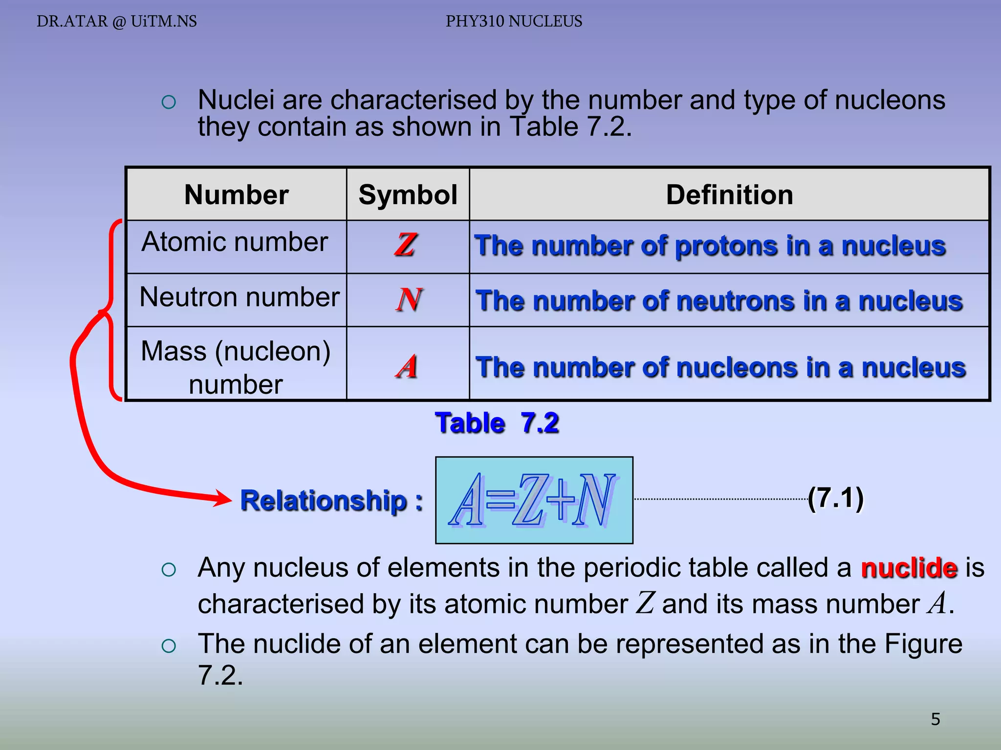 DR.ATAR @ UiTM.NS



PHY310 NUCLEUS

Nuclei are characterised by the number and type of nucleons
they contain as shown in Table 7.2.
Number

Symbol

Definition

Atomic number

Z

The number of protons in a nucleus

Neutron number

N

The number of neutrons in a nucleus

Mass (nucleon)
number

A

The number of nucleons in a nucleus
Table 7.2

Relationship :




(7.1)

Any nucleus of elements in the periodic table called a nuclide is
characterised by its atomic number Z and its mass number A.
The nuclide of an element can be represented as in the Figure
7.2.
5

 