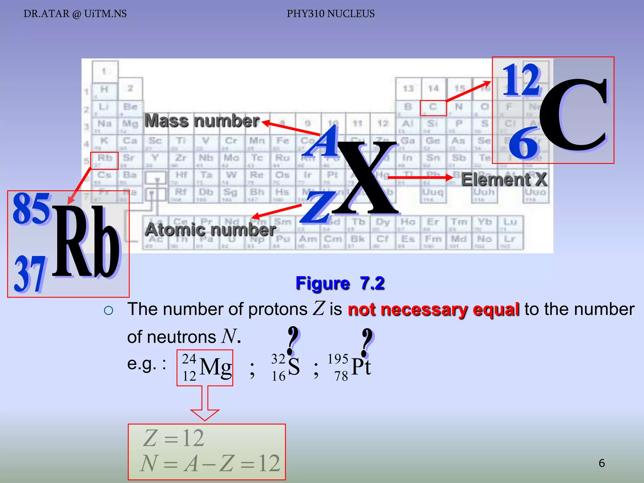 DR.ATAR @ UiTM.NS

PHY310 NUCLEUS

Mass number
Element X
Atomic number



Figure 7.2
The number of protons Z is not necessary equal to the number
of neutrons N.
e.g. : 24 Mg
12

;

32
16

Z  12
N  A  Z  12

S ; 195 Pt
78

6

 