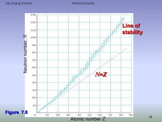 Neutron number, N

DR.ATAR @ UiTM.NS

PHY310 NUCLEUS

Line of
stability

N=Z

Figure 7.6
Atomic number Z

28

 
