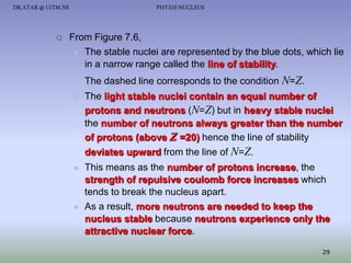 DR.ATAR @ UiTM.NS



PHY310 NUCLEUS

From Figure 7.6,
 The stable nuclei are represented by the blue dots, which lie
in a narrow range called the line of stability.


The dashed line corresponds to the condition N=Z.



The light stable nuclei contain an equal number of
protons and neutrons (N=Z) but in heavy stable nuclei
the number of neutrons always greater than the number
of protons (above Z =20) hence the line of stability
deviates upward from the line of N=Z.





This means as the number of protons increase, the
strength of repulsive coulomb force increases which
tends to break the nucleus apart.
As a result, more neutrons are needed to keep the
nucleus stable because neutrons experience only the
attractive nuclear force.
29

 