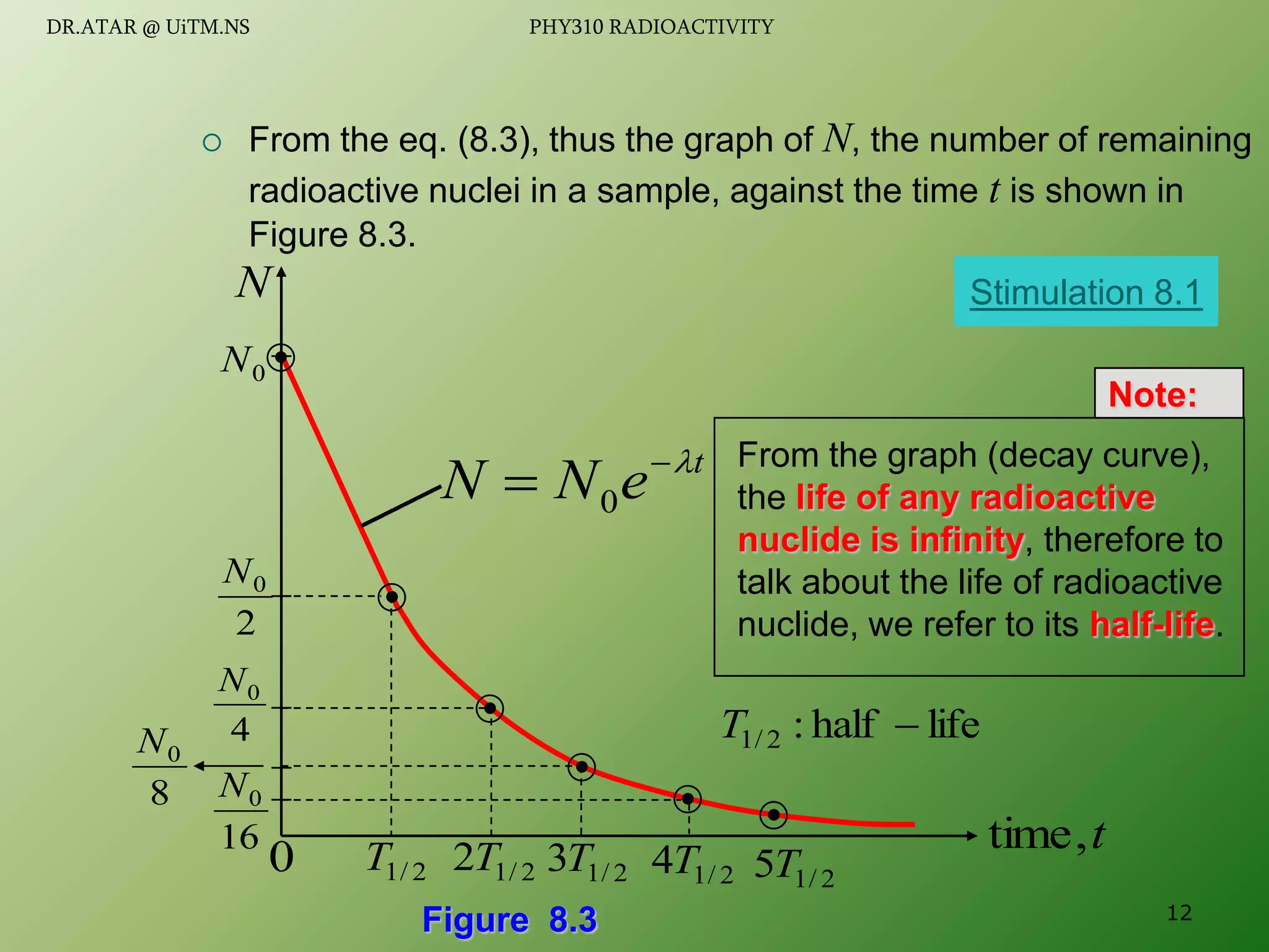  From the eq. (8.3), thus the graph of N, the number of remaining
radioactive nuclei in a sample, against the time t is shown in
Figure 8.3.
t
e
N
N 

 0
2
0
N
0
N
4
0
N
16
0
N
8
0
N
2
/
1
T 2
/
1
2T 2
/
1
3T 2
/
1
4T 2
/
1
5T
0
t
,
time
N
life
half
:
2
/
1 
T
Figure 8.3
Stimulation 8.1
Note:
From the graph (decay curve),
the life of any radioactive
nuclide is infinity, therefore to
talk about the life of radioactive
nuclide, we refer to its half-life.
12
DR.ATAR @ UiTM.NS PHY310 RADIOACTIVITY
 