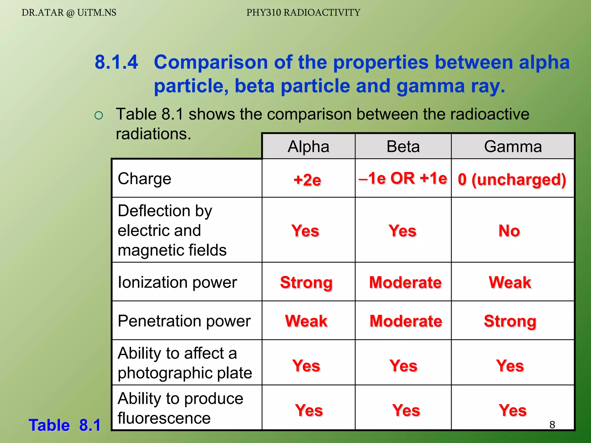  Table 8.1 shows the comparison between the radioactive
radiations.
8.1.4 Comparison of the properties between alpha
particle, beta particle and gamma ray.
Alpha Beta Gamma
Charge
Deflection by
electric and
magnetic fields
Ionization power
Penetration power
Ability to affect a
photographic plate
Ability to produce
fluorescence
+2e 1e OR +1e 0 (uncharged)
Yes Yes No
Strong Moderate Weak
Weak Moderate Strong
Yes Yes Yes
Yes Yes Yes
Table 8.1 8
DR.ATAR @ UiTM.NS PHY310 RADIOACTIVITY
 