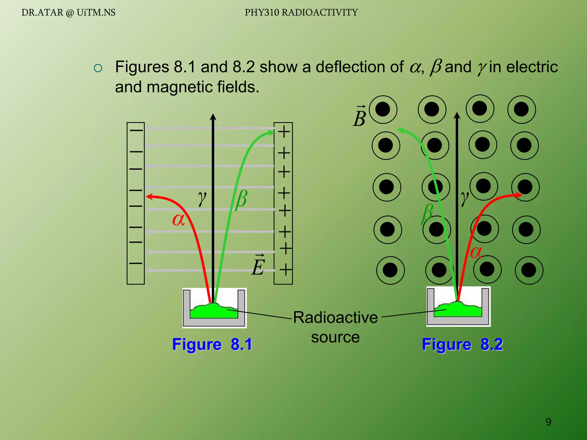  Figures 8.1 and 8.2 show a deflection of ,  and  in electric
and magnetic fields.
Figure 8.1
B
















 E

α
γ β γ
β
α
Figure 8.2
Radioactive
source
9
DR.ATAR @ UiTM.NS PHY310 RADIOACTIVITY
 