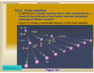 DR.ATAR @ UiTM.NS

PHY310 NUCLEAR REACTION

9.2.2
9 2 2 Chain reaction
is defined as a nuclear reaction that is self- sustaining as a
selfresult of the products of one fission reaction initiating a
subsequent fission reaction.
b
t fi i
reaction
ti
Figure 9.3 shows a schematic diagram of the chain reaction.

Stimulation 9.1

Figure 9.3

27

 