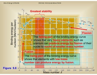 DR.ATAR @ UiTM.NS

PHY310 NUCLEAR REACTION

Binding energy per
n
nucleon (MeV/nu
ucleon)

Greatest stability

Fission
The falling part of the binding energy curve
shows that very heavy elements such as
uranium can produce energy by fission of their
nuclei to nuclei of smaller mass number
number.
Fusion
The rising part of the binding energy curve
shows that elements with low mass
number can produce energy by fusion
fusion.

Figure 9.8
Mass number A

37

 