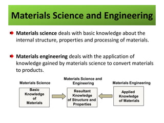 Materials Science and Engineering
Materials science deals with basic knowledge about the
internal structure, properties and processing of materials.
Materials engineering deals with the application of
knowledge gained by materials science to convert materials
to products.
Materials Science
Basic
Knowledge
of
Materials

Materials Science and
Engineering
Resultant
Knowledge
of Structure and
Properties

Materials Engineering
Applied
Knowledge
of Materials

 