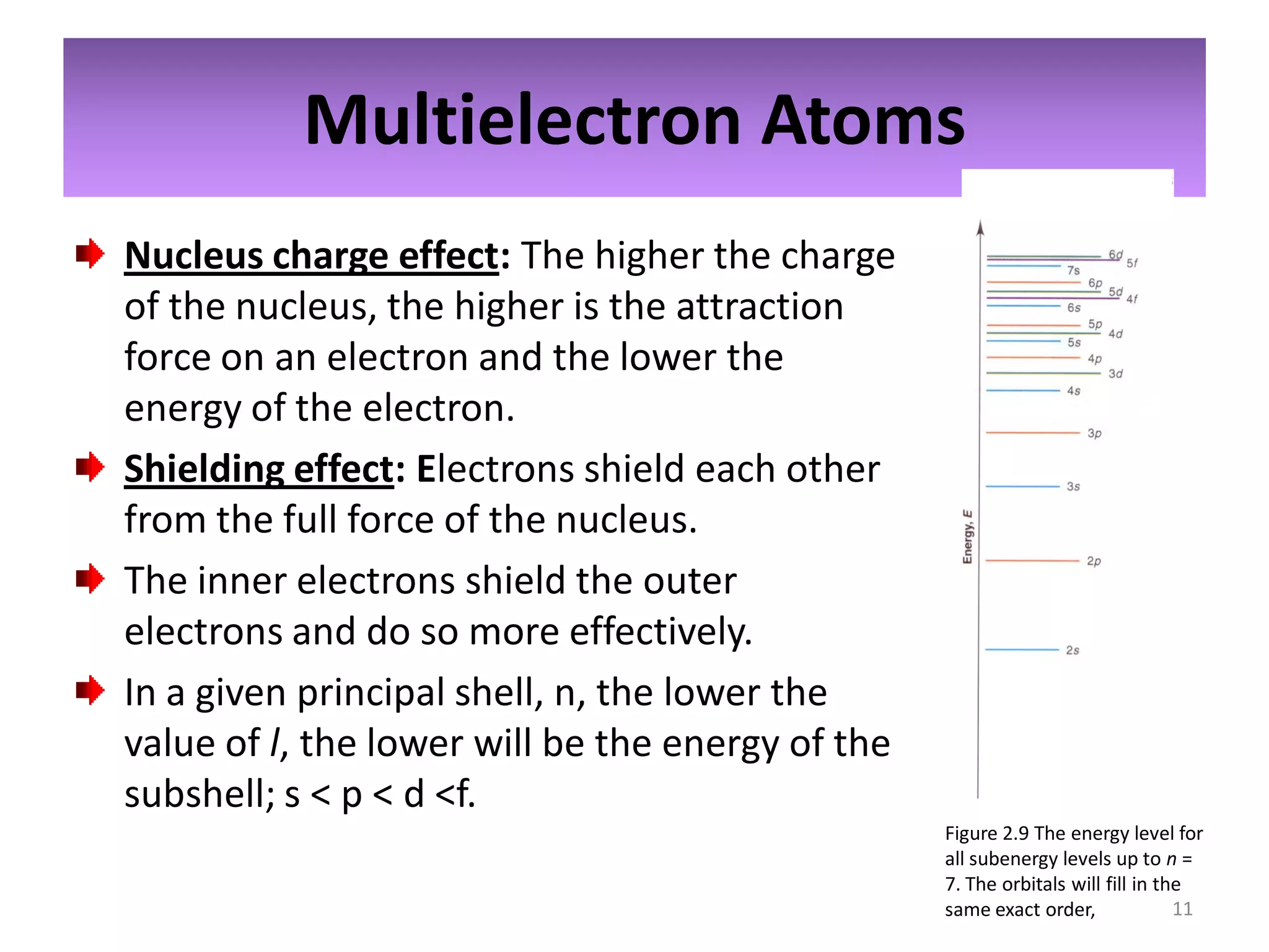 Multielectron Atoms
Nucleus charge effect: The higher the charge
of the nucleus, the higher is the attraction
force on an electron and the lower the
energy of the electron.
Shielding effect: Electrons shield each other
from the full force of the nucleus.
The inner electrons shield the outer
electrons and do so more effectively.
In a given principal shell, n, the lower the
value of l, the lower will be the energy of the
subshell; s < p < d <f.
Figure 2.9 The energy level for
all subenergy levels up to n =
7. The orbitals will fill in the
11
same exact order,

 