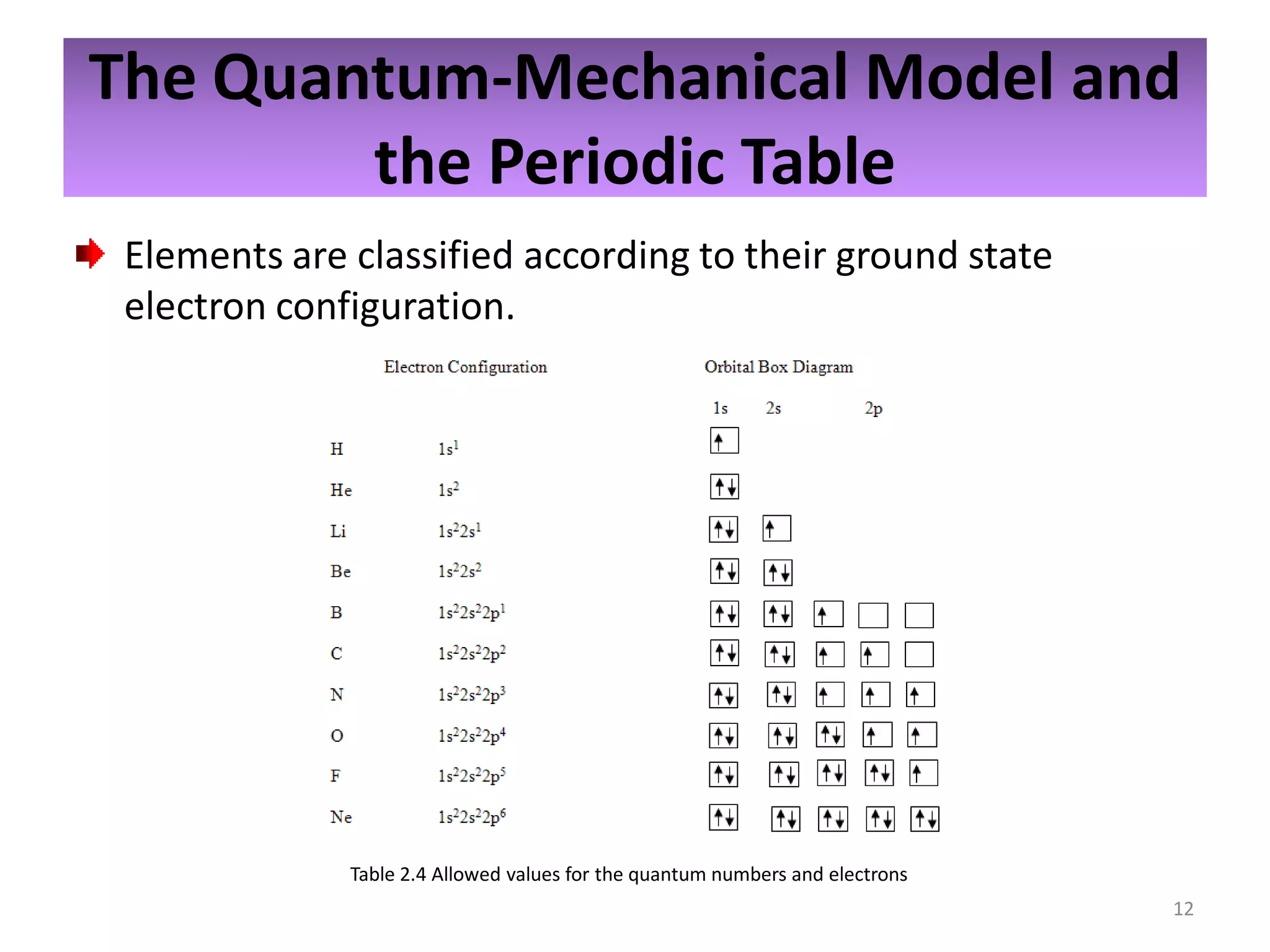 The Quantum-Mechanical Model and
the Periodic Table
Elements are classified according to their ground state
electron configuration.

Table 2.4 Allowed values for the quantum numbers and electrons
12

 