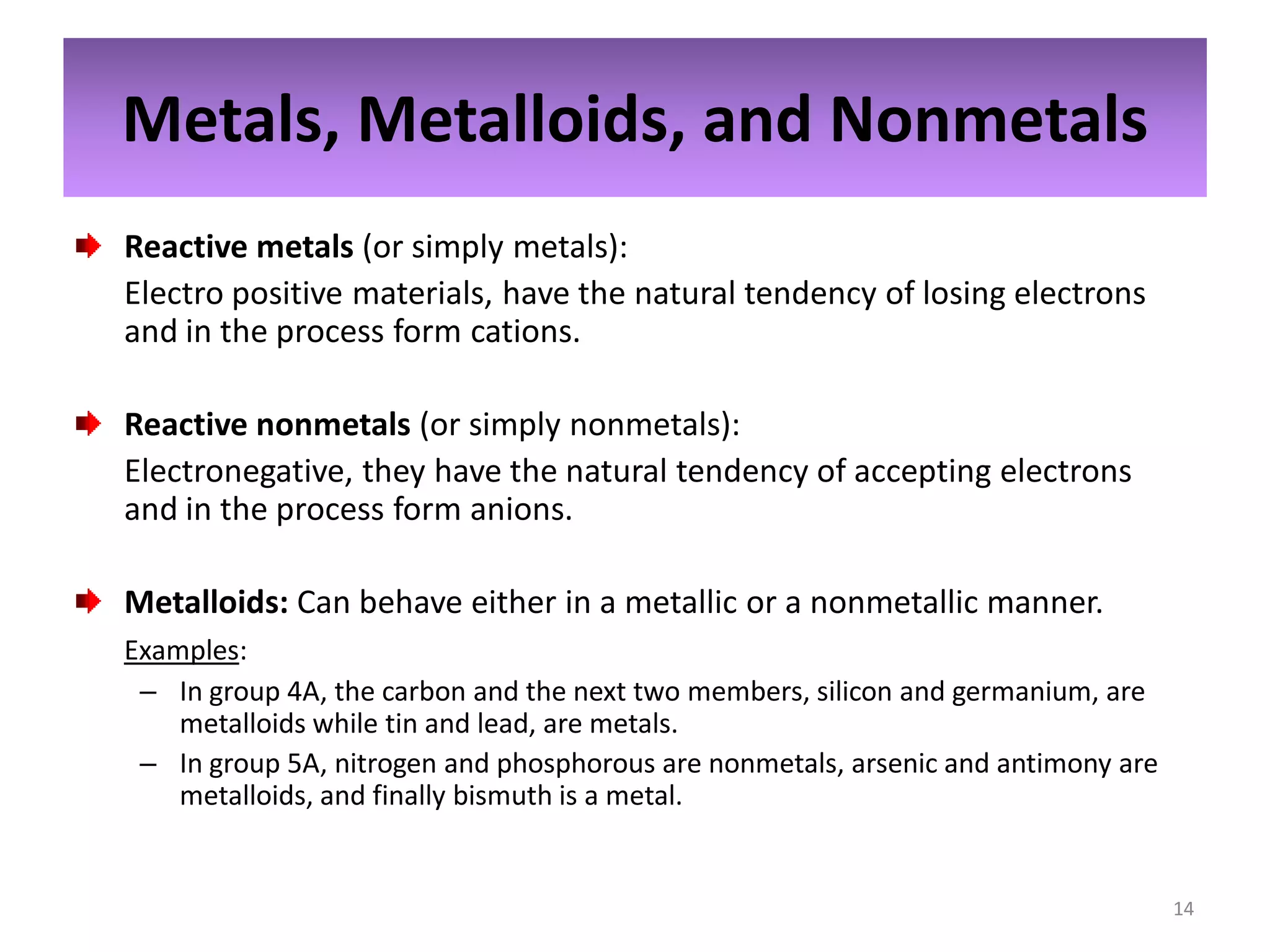 Metals, Metalloids, and Nonmetals
Reactive metals (or simply metals):
Electro positive materials, have the natural tendency of losing electrons
and in the process form cations.
Reactive nonmetals (or simply nonmetals):
Electronegative, they have the natural tendency of accepting electrons
and in the process form anions.
Metalloids: Can behave either in a metallic or a nonmetallic manner.
Examples:
– In group 4A, the carbon and the next two members, silicon and germanium, are
metalloids while tin and lead, are metals.
– In group 5A, nitrogen and phosphorous are nonmetals, arsenic and antimony are
metalloids, and finally bismuth is a metal.

14

 