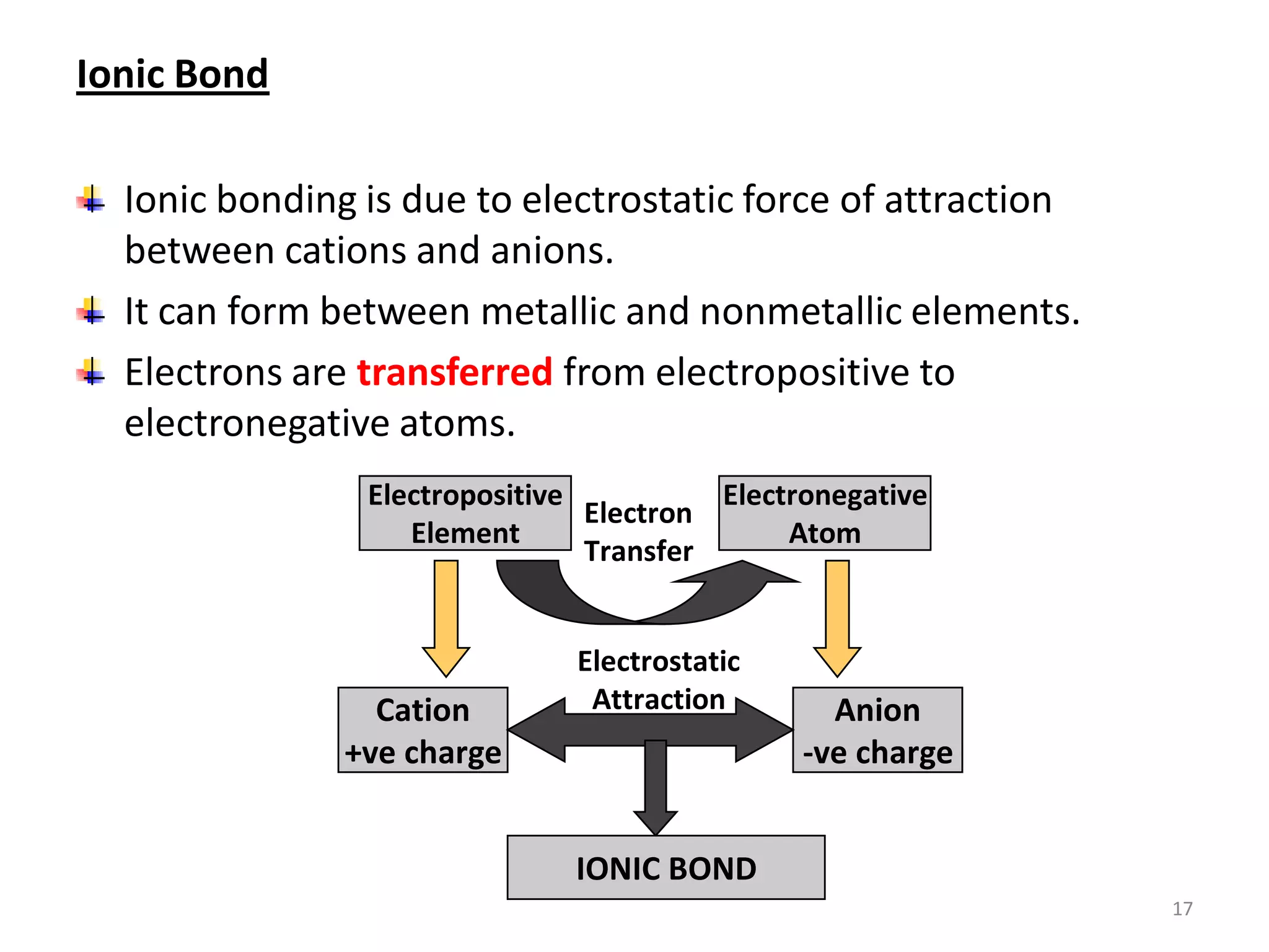 Ionic Bond
Ionic bonding is due to electrostatic force of attraction
between cations and anions.
It can form between metallic and nonmetallic elements.
Electrons are transferred from electropositive to
electronegative atoms.
Electropositive
Electronegative
Electron
Element
Atom
Transfer

Cation
+ve charge

Electrostatic
Attraction

Anion
-ve charge

IONIC BOND
17

 