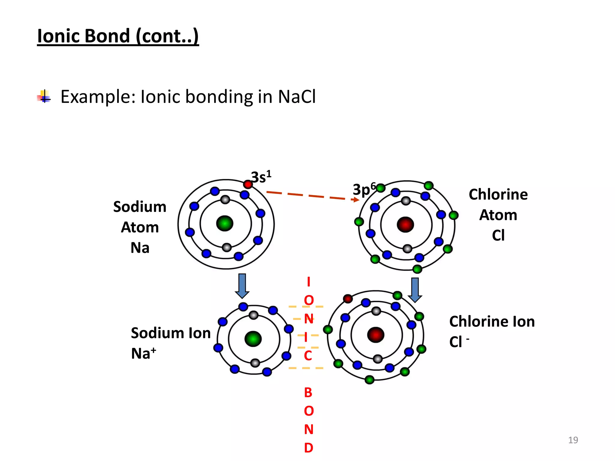 Ionic Bond (cont..)
Example: Ionic bonding in NaCl

3s1

3p6

Sodium
Atom
Na

Sodium Ion
Na+

I
O
N
I
C

B
O
N
D

Chlorine
Atom
Cl

Chlorine Ion
Cl -

19

 