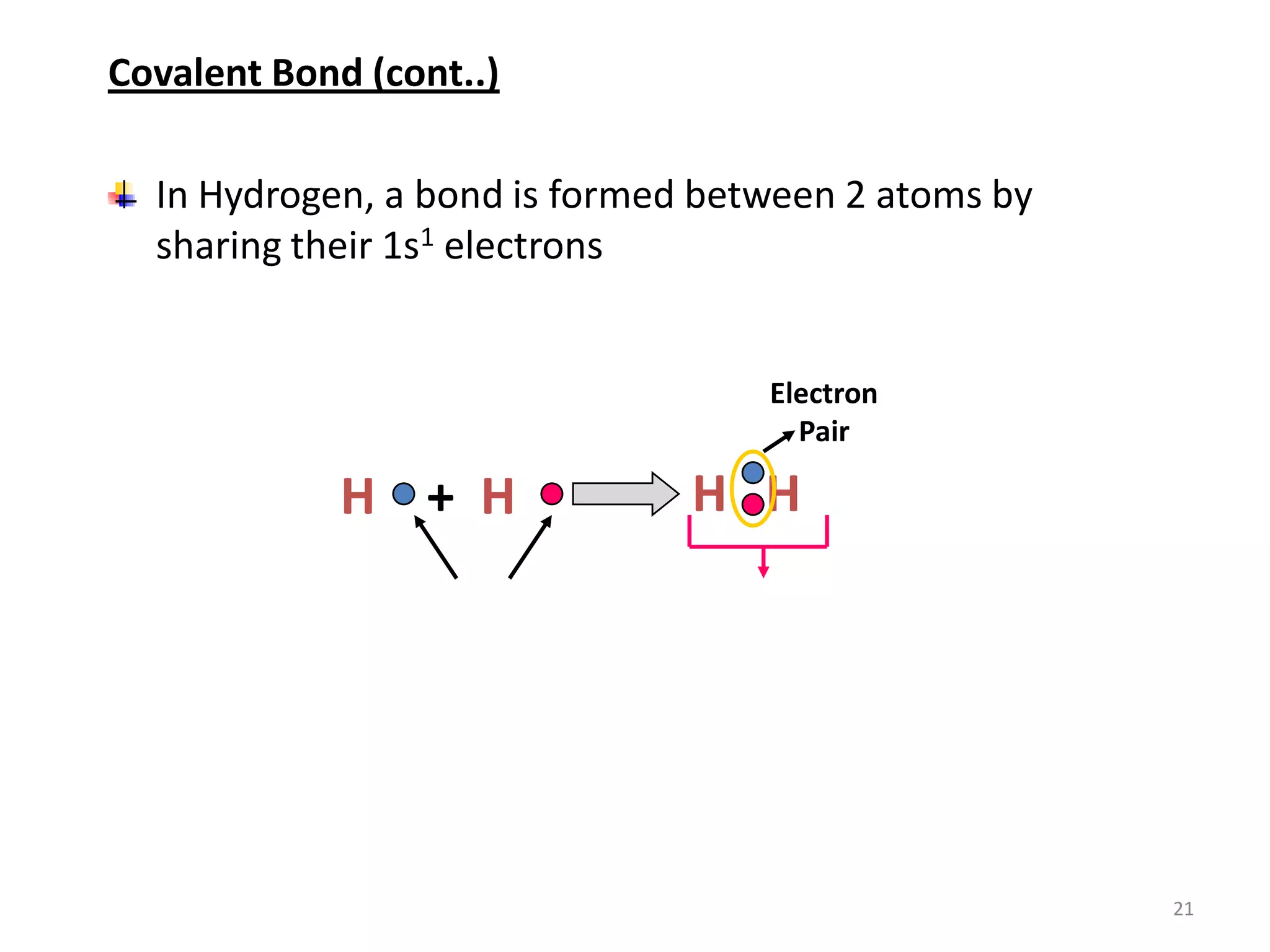 Covalent Bond (cont..)

In Hydrogen, a bond is formed between 2 atoms by
sharing their 1s1 electrons

Electron
Pair

H + H

H H

21

 