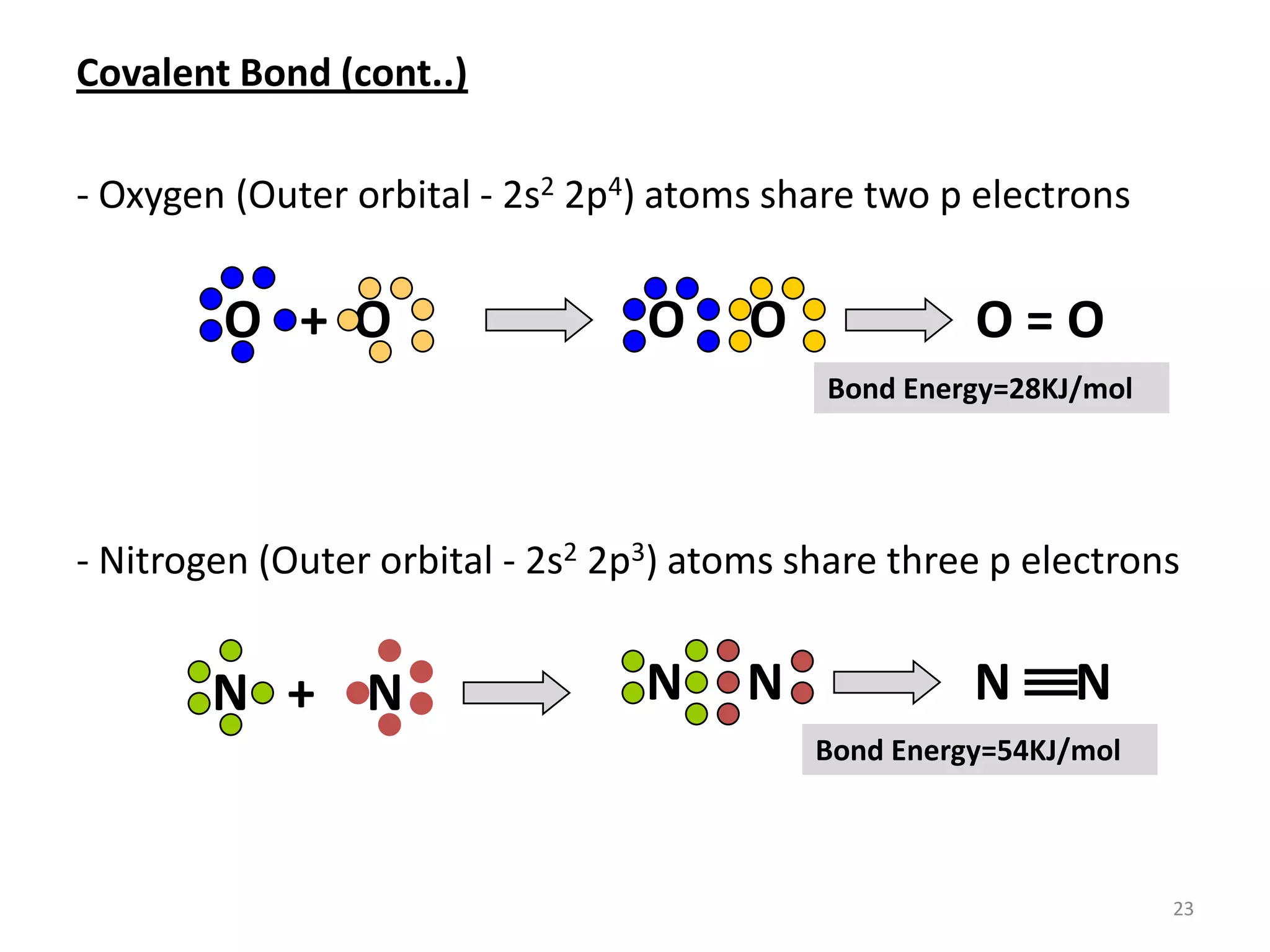 Covalent Bond (cont..)

- Oxygen (Outer orbital - 2s2 2p4) atoms share two p electrons

O + O

O

O

O=O
Bond Energy=28KJ/mol

- Nitrogen (Outer orbital - 2s2 2p3) atoms share three p electrons

N + N

N

N

N

N

Bond Energy=54KJ/mol

23

 