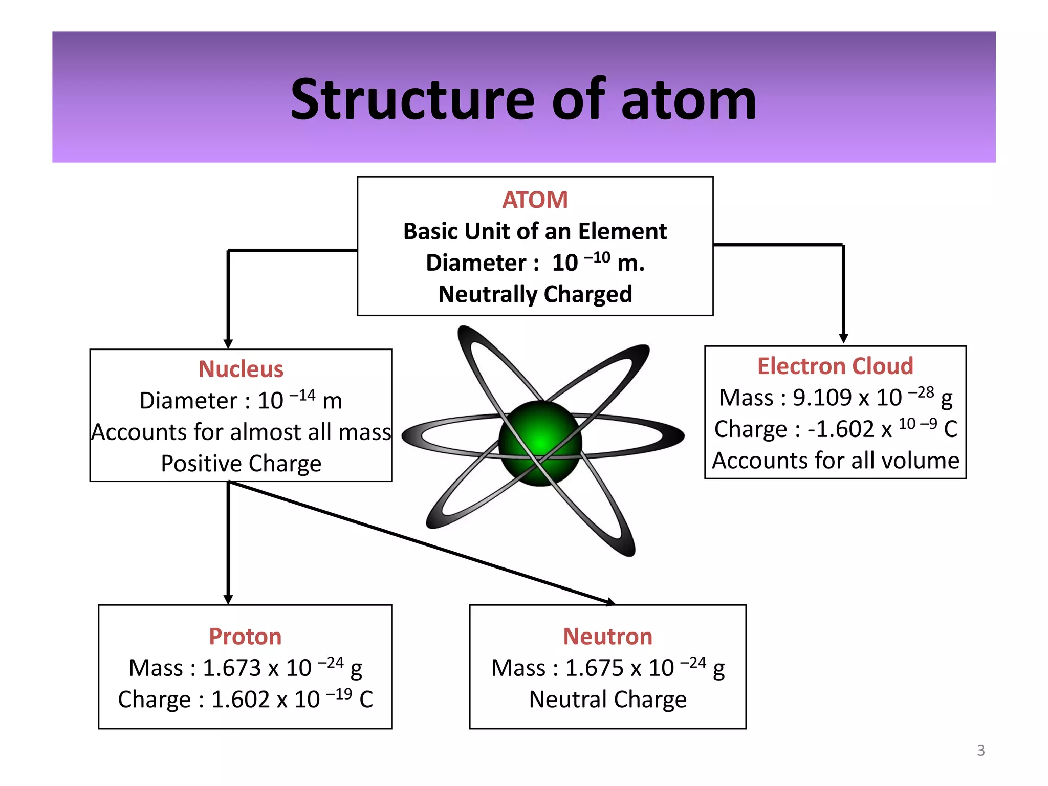 Structure of atom
ATOM
Basic Unit of an Element
Diameter : 10 –10 m.
Neutrally Charged
Nucleus
Diameter : 10 –14 m
Accounts for almost all mass
Positive Charge

Proton
Mass : 1.673 x 10 –24 g
Charge : 1.602 x 10 –19 C

Electron Cloud
Mass : 9.109 x 10 –28 g
Charge : -1.602 x 10 –9 C
Accounts for all volume

Neutron
Mass : 1.675 x 10 –24 g
Neutral Charge
3

 