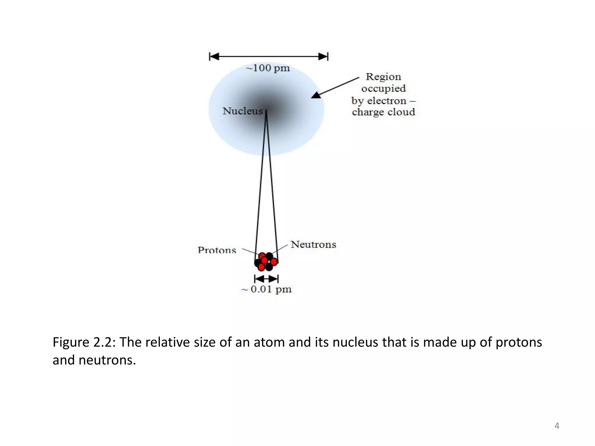Figure 2.2: The relative size of an atom and its nucleus that is made up of protons
and neutrons.

4

 