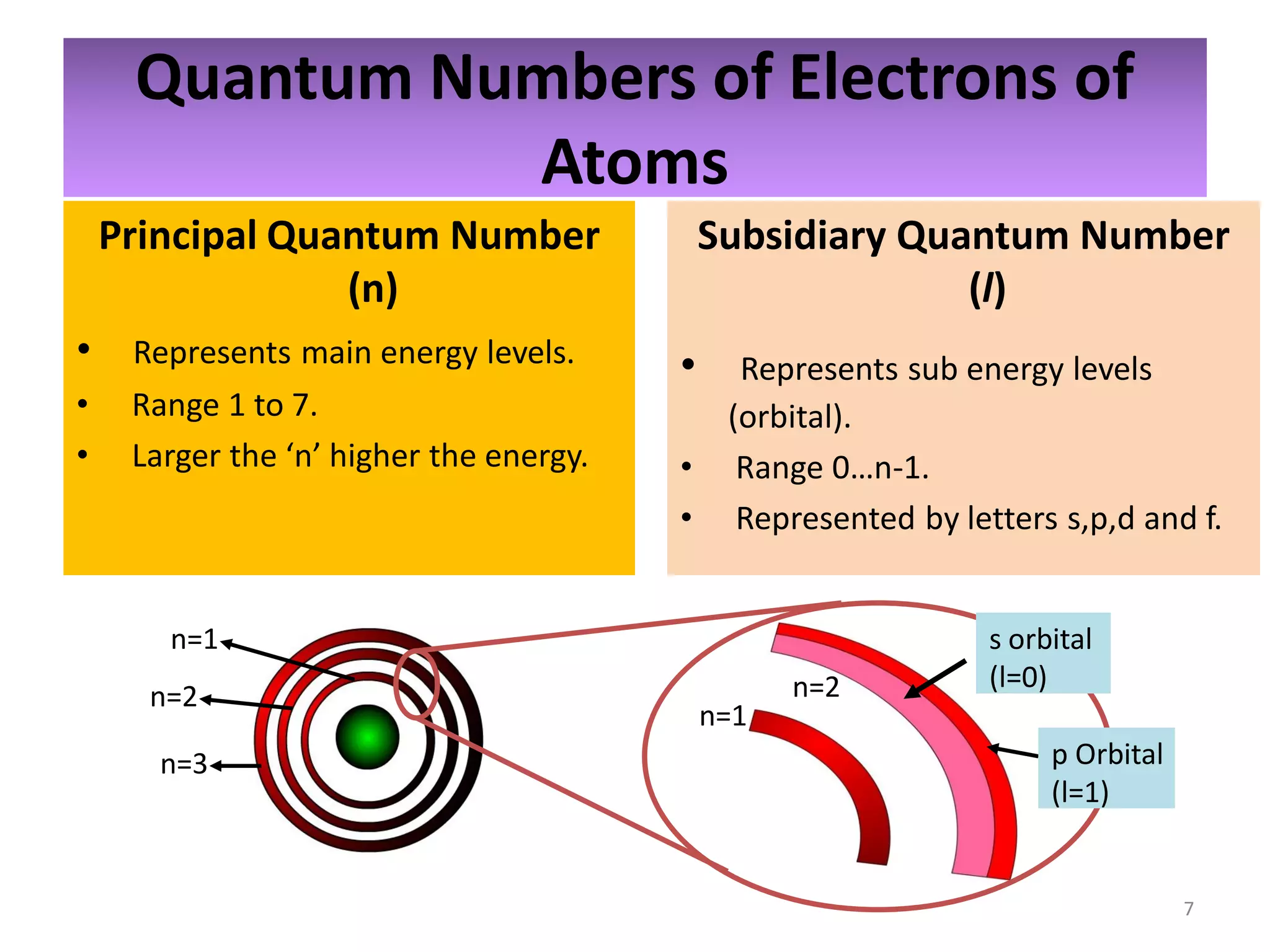 Quantum Numbers of Electrons of
Atoms
Principal Quantum Number
(n)
• Represents main energy levels.
•
•

Range 1 to 7.
Larger the ‘n’ higher the energy.

Subsidiary Quantum Number
(l)

•
•
•

Represents sub energy levels
(orbital).
Range 0…n-1.
Represented by letters s,p,d and f.

n=1
n=2
n=3

n=1

n=2

s orbital
(l=0)

p Orbital
(l=1)

7

 