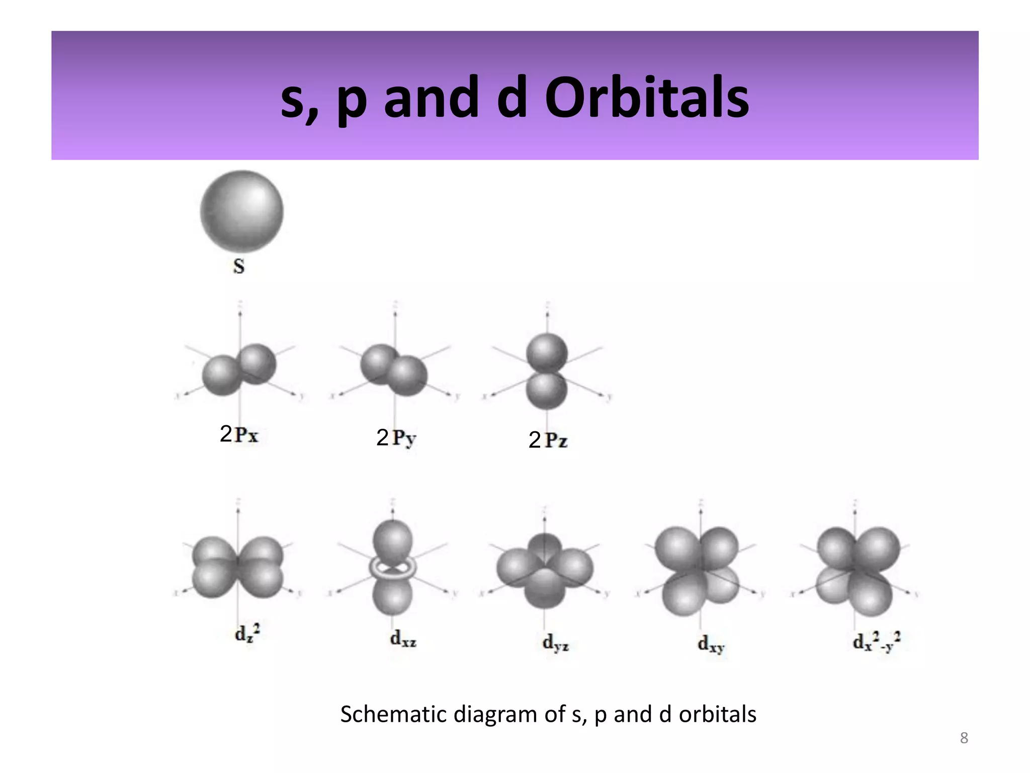 s, p and d Orbitals

2

2

2

Schematic diagram of s, p and d orbitals
8

 