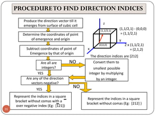 PROCEDURE TO FIND DIRECTION INDICES
Produce the direction vector till it
emerges from surface of cubic cell

z
(1,1/2,1)

Determine the coordinates of point
of emergence and origin

(1,1/2,1) - (0,0,0)
= (1,1/2,1)
y

(0,0,0)

Subtract coordinates of point of
Emergence by that of origin
Are all are
integers?
YES
Are any of the direction
vectors negative?
YES

31

Represent the indices in a square
bracket without comas with a
over negative index (Eg: [121])

NO

x

2 x (1,1/2,1)
= (2,1,2)

The direction indices are [212]
Convert them to
smallest possible
integer by multiplying

by an integer.

NO
Represent the indices in a square
bracket without comas (Eg: [212] )

 