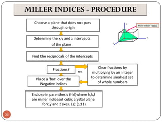 MILLER INDICES - PROCEDURE
Choose a plane that does not pass
through origin

z

y

Determine the x,y and z intercepts
x

of the plane
Find the reciprocals of the intercepts
Fractions?
Place a ‘bar’ over the
Negative indices

Yes

Clear fractions by
multiplying by an integer
to determine smallest set
of whole numbers

Enclose in parenthesis (hkl)where h,k,l
are miller indicesof cubic crystal plane
forx,y and z axes. Eg: (111)
35

Miller Indices = (111)

 