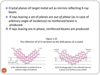 Crystal planes of target metal act as mirrors reflecting X-ray
beam.
If rays leaving a set of planes are out of phase (as in case of
arbitrary angle of incidence) no reinforced beam is
produced.
If rays leaving are in phase, reinforced beams are produced.
Figure 3.25
The reflection of an X-ray beam by the (hkl) planes of a crystal

48

a) No reflected beam is produced at an
arbitrary angle of incidence.

b) At the Bragg angle , the reflected rays are
in phase and reinforce one another.

 