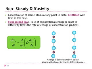 Non- Steady Diffusivity


Concentration of solute atoms at any point in metal CHANGES with
time in this case.



Ficks second law:- Rate of compositional change is equal to
diffusivity times the rate of change of concentration gradient.

d  dc x 
 D
 dx 

dt
dx 


dC x

Change of concentration of solute
Atoms with change in time in different planes
35

 