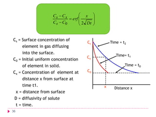 x
Cs  C x
 erf 
 2 Dt
Cs  C0

Cs = Surface concentration of
element in gas diffusing
into the surface.
C0 = Initial uniform concentration






Cs

Time = t2
Time= t1

Cx

Time = t0

of element in solid.

Cx = Concentration of element at

C0

distance x from surface at

time t1.
x = distance from surface

D = diffusivity of solute
t = time.
36

x

Distance x

 