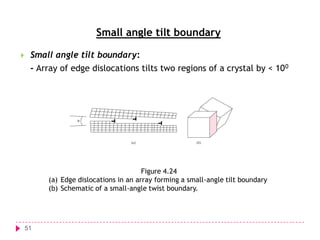 Small angle tilt boundary


Small angle tilt boundary:
- Array of edge dislocations tilts two regions of a crystal by < 10 0

Figure 4.24
(a) Edge dislocations in an array forming a small-angle tilt boundary
(b) Schematic of a small-angle twist boundary.

51

 