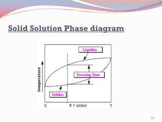 Solid Solution Phase diagram

13

 