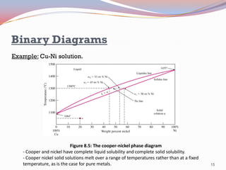 Binary Diagrams
Example: Cu-Ni solution.

Figure 8.5: The cooper-nickel phase diagram
- Cooper and nickel have complete liquid solubility and complete solid solubility.
- Cooper nickel solid solutions melt over a range of temperatures rather than at a fixed
temperature, as is the case for pure metals.

15

 