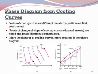 Phase Diagram from Cooling
Curves
 Series of cooling curves at different metal composition are first

constructed.
 Points of change of slope of cooling curves (thermal arrests) are
noted and phase diagram is constructed.
 More the number of cooling curves, more accurate is the phase
diagram.

16

 