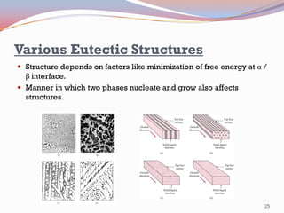 Various Eutectic Structures
 Structure depends on factors like minimization of free energy at α /

β interface.
 Manner in which two phases nucleate and grow also affects
structures.

25

 