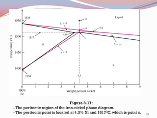 Figure 8.17:
- The peritectic region of the iron-nickel phase diagram.
- The peritectic point is located at 4.3% Ni and 15170C, which is point c.

28

 