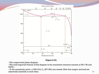 Figure 8.24:
- The cooper-lead phase diagram.
- The most important feature of this diagram is the monotectic invariant reaction at 36% Pb and
9550C,.
- At the monotectic point a (100%Cu), L1 (87%Pb) can coexist. Note that cooper and lead are
34
essentially insoluble in each other.

 