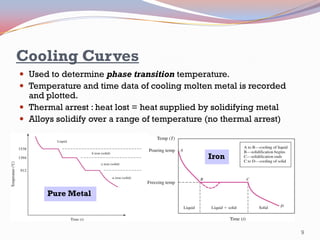 Cooling Curves
 Used to determine phase transition temperature.
 Temperature and time data of cooling molten metal is recorded

and plotted.
 Thermal arrest : heat lost = heat supplied by solidifying metal
 Alloys solidify over a range of temperature (no thermal arrest)

Iron

Pure Metal

9

 