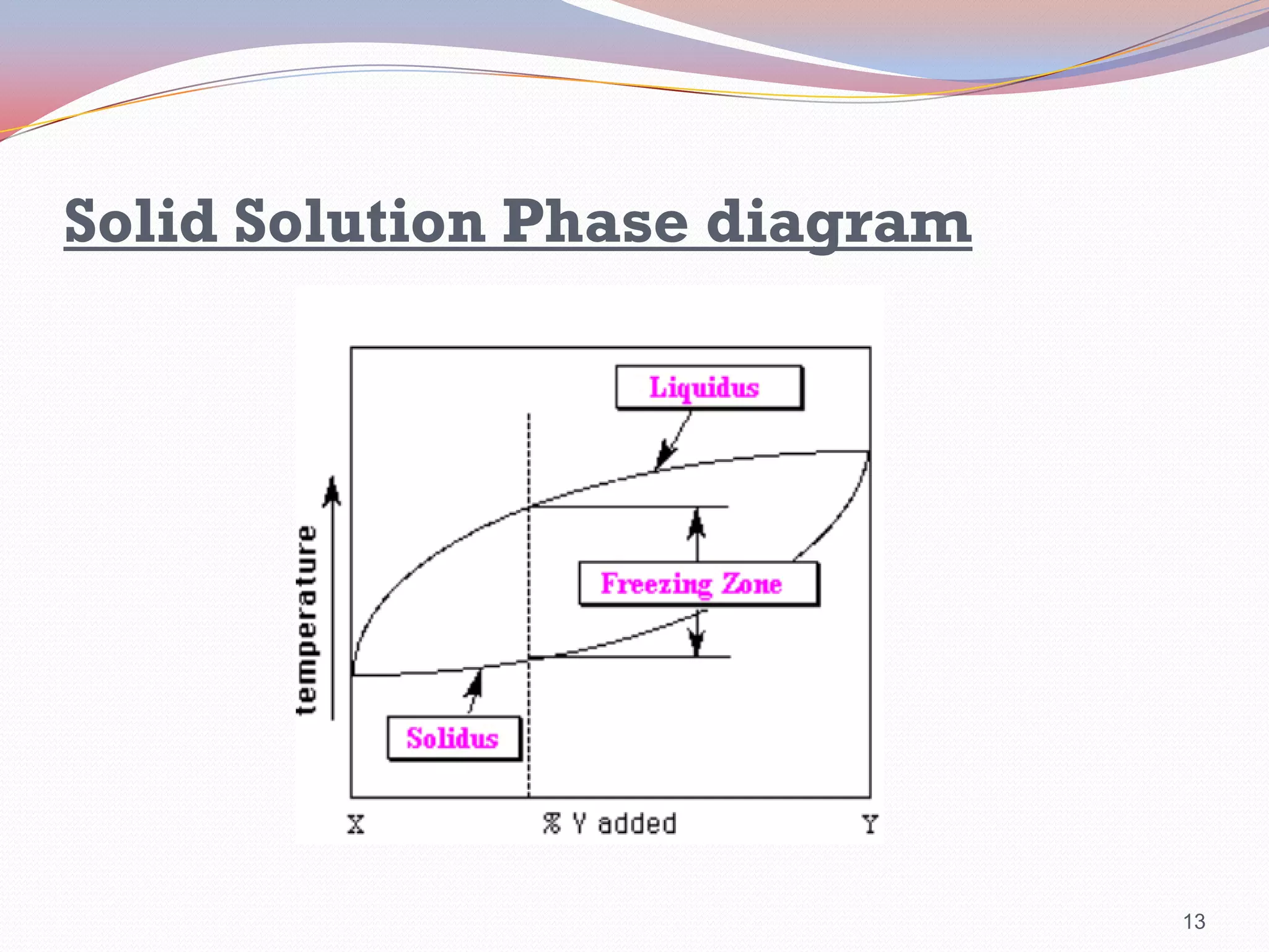 Solid Solution Phase diagram

13

 