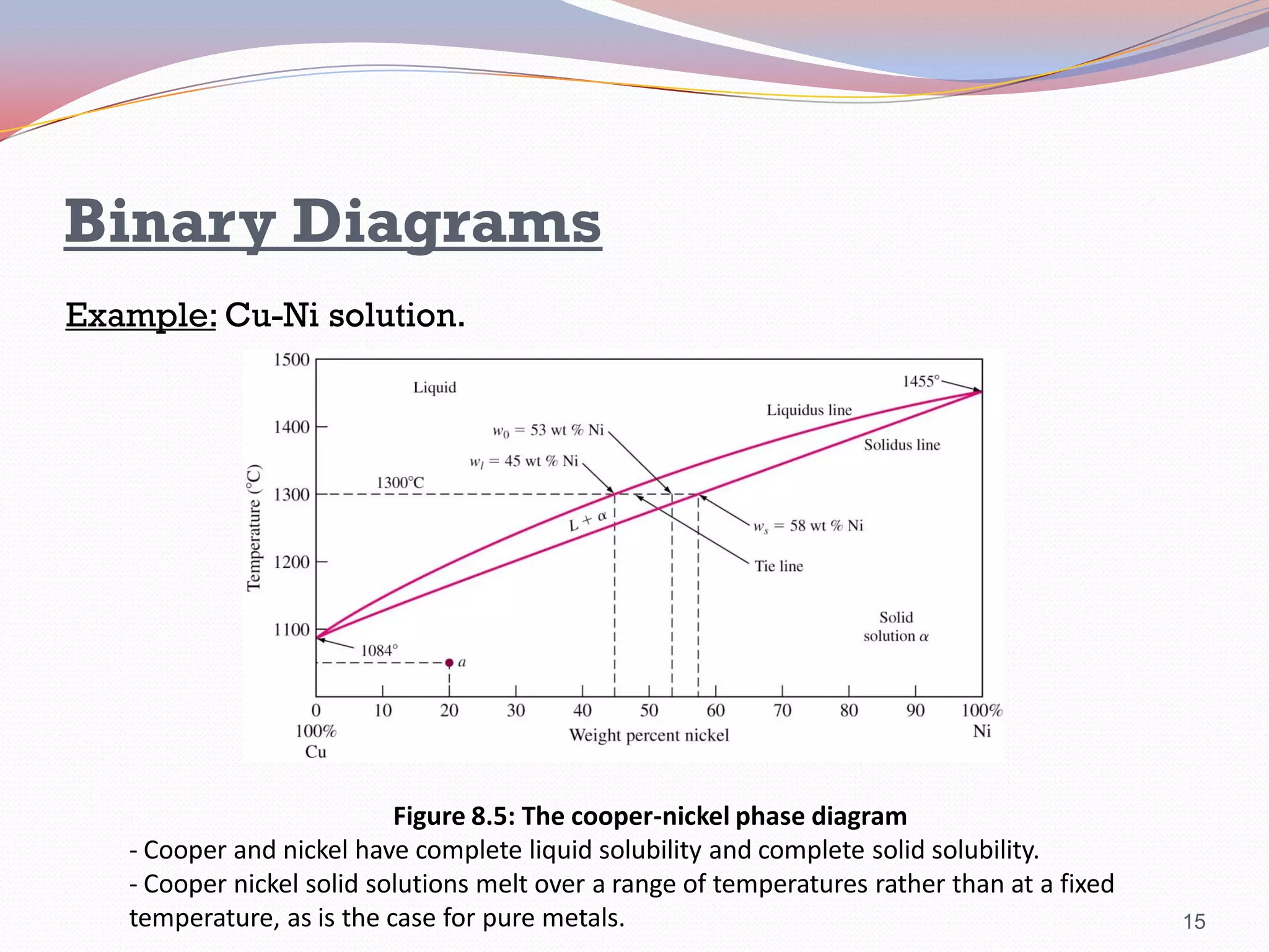 Binary Diagrams
Example: Cu-Ni solution.

Figure 8.5: The cooper-nickel phase diagram
- Cooper and nickel have complete liquid solubility and complete solid solubility.
- Cooper nickel solid solutions melt over a range of temperatures rather than at a fixed
temperature, as is the case for pure metals.

15

 