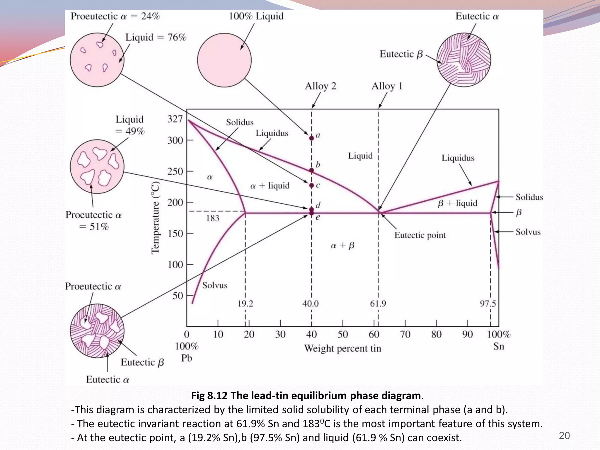Fig 8.12 The lead-tin equilibrium phase diagram.
-This diagram is characterized by the limited solid solubility of each terminal phase (a and b).
- The eutectic invariant reaction at 61.9% Sn and 1830C is the most important feature of this system.
- At the eutectic point, a (19.2% Sn),b (97.5% Sn) and liquid (61.9 % Sn) can coexist.

20

 