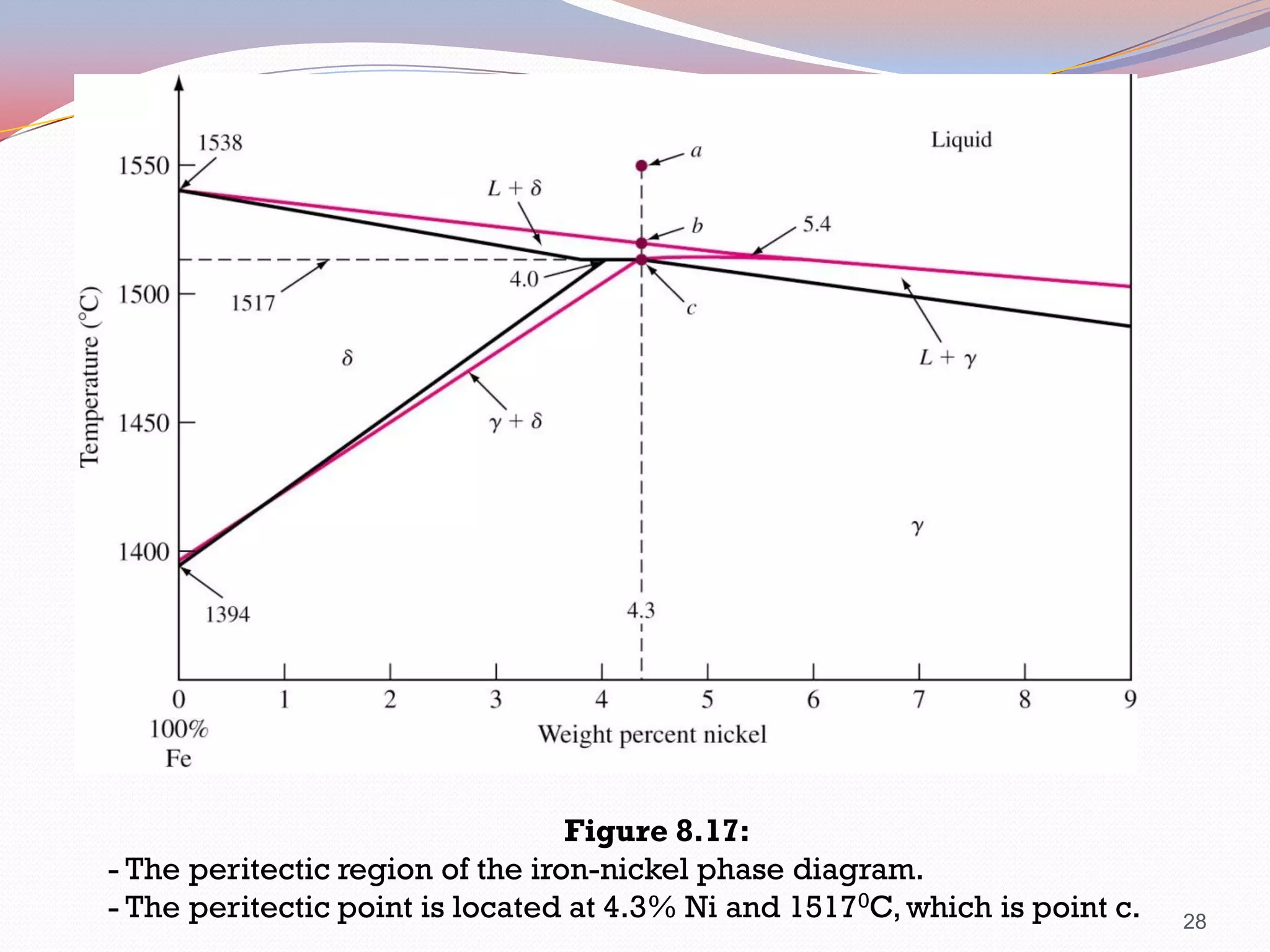 Figure 8.17:
- The peritectic region of the iron-nickel phase diagram.
- The peritectic point is located at 4.3% Ni and 15170C, which is point c.

28

 