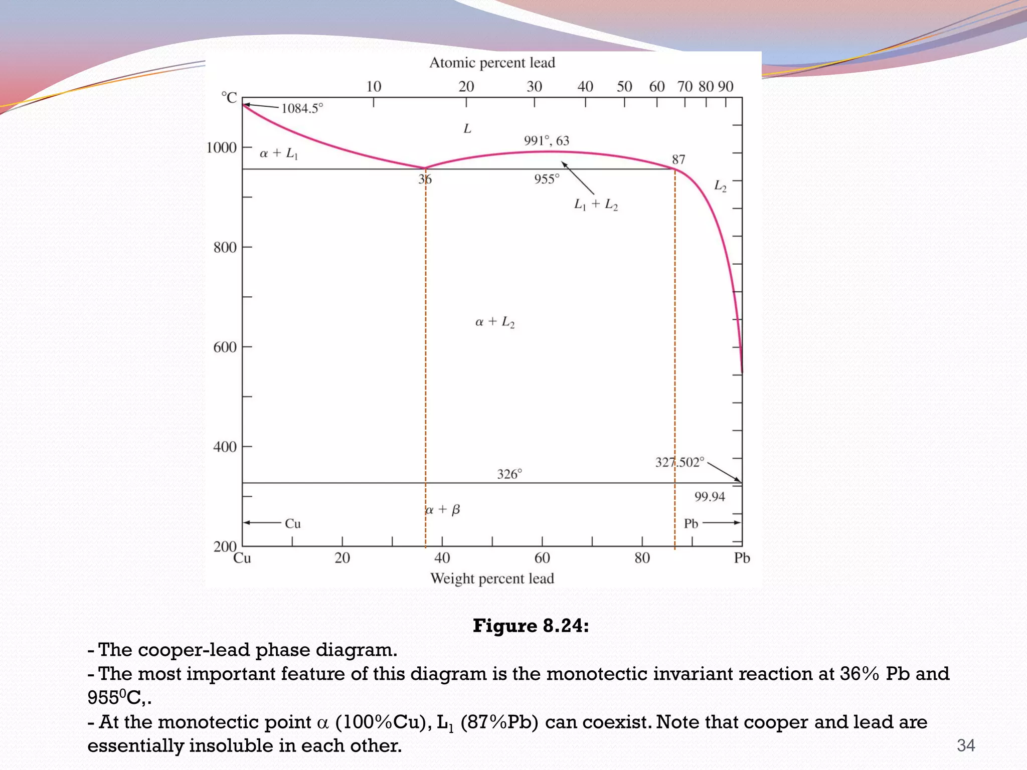 Figure 8.24:
- The cooper-lead phase diagram.
- The most important feature of this diagram is the monotectic invariant reaction at 36% Pb and
9550C,.
- At the monotectic point a (100%Cu), L1 (87%Pb) can coexist. Note that cooper and lead are
34
essentially insoluble in each other.

 