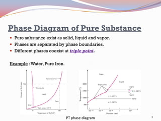 Phase Diagram of Pure Substance
 Pure substance exist as solid, liquid and vapor.

 Phases are separated by phase boundaries.
 Different phases coexist at triple point.

Example : Water, Pure Iron.

PT phase diagram

3

 