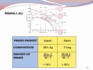 Solution 1 (a) :

PHASES PRESENT

Liquid

Alpha

COMPOSITION

55% Ag

7%Ag

AMOUNT OF
PHASES

42.4 –7
55 – 7

55-42.4
55 - 7

= 74%

= 26%
30

 